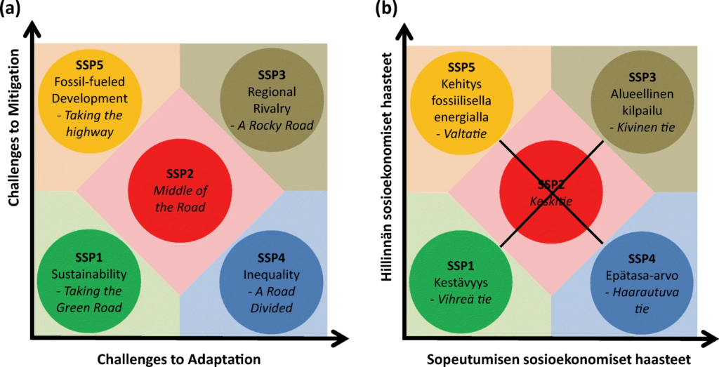 5 SSPS shared socioeconomic pathways